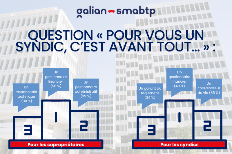 Infographie syndic de copropriété étude Viavoice x GALIAN-SMABTP
