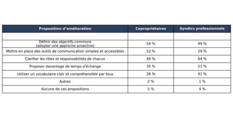Tableau proposition d'amélioration relation syndic et copropriétaires