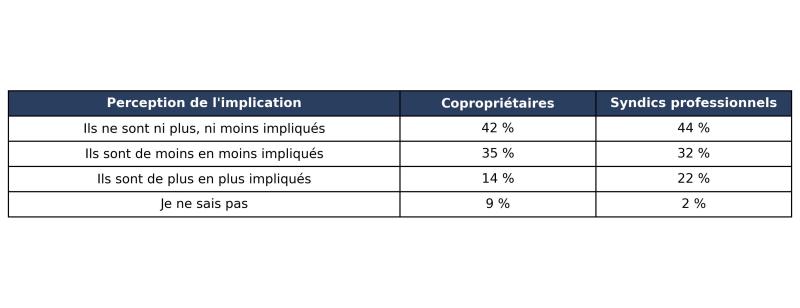 Tableau perception de l'implication des copropriétaires dans la vie de la copropriété