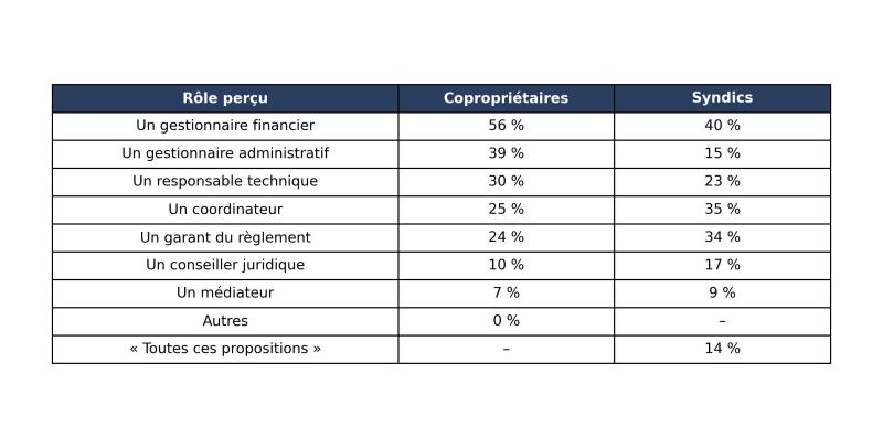 Tableau perception par les copropriétaires du rôle du syndic