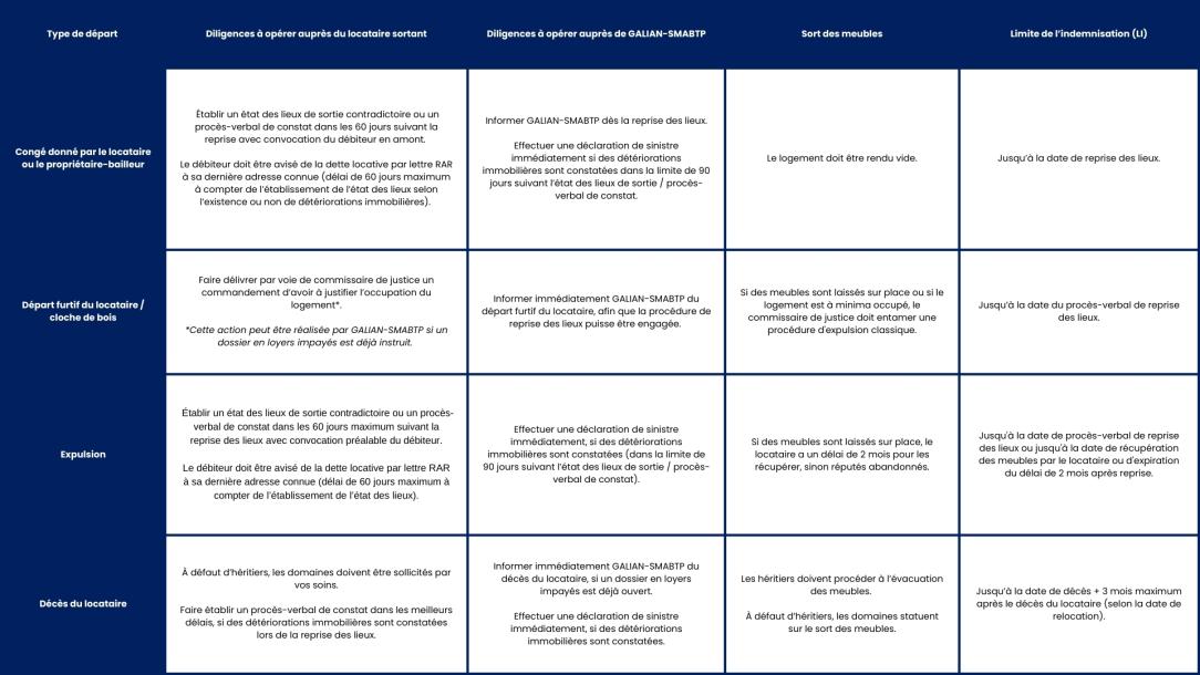 Tableau récapitulatif de la reprise des lieux chez GALIAN-SMABTP