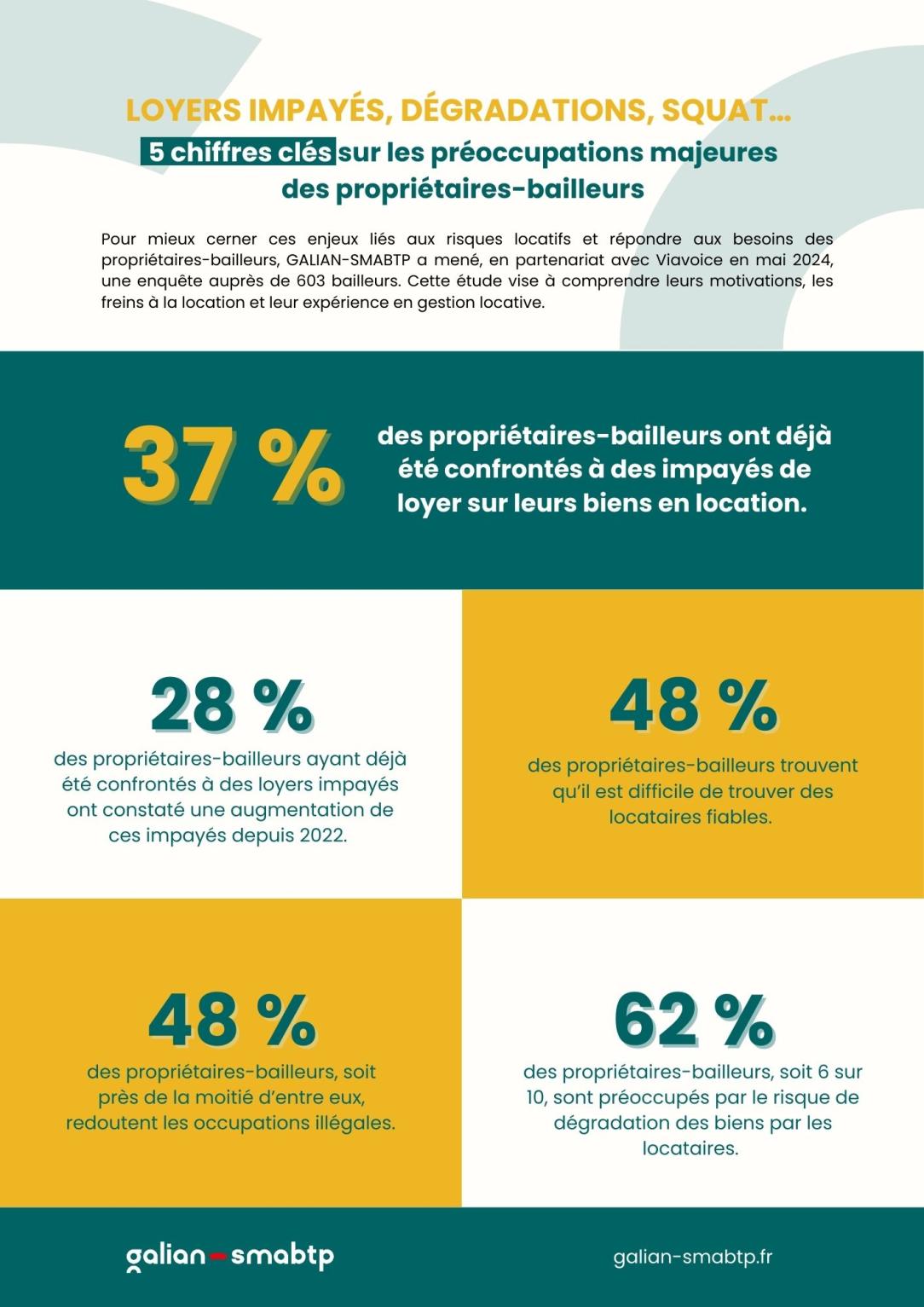 Infographie Etude Loyers Impayés Viavoice GALIAN-SMABTP